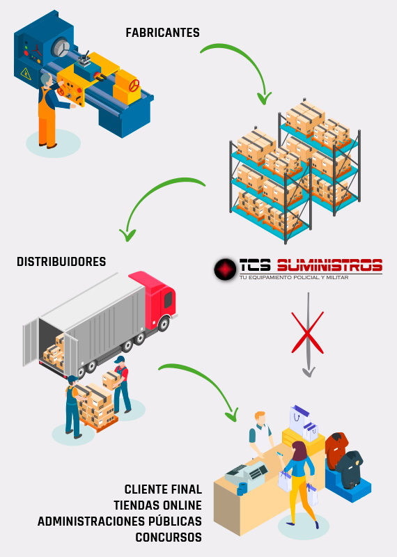 proceso de venta TCS Suministros proceso de venta TCS Suministros